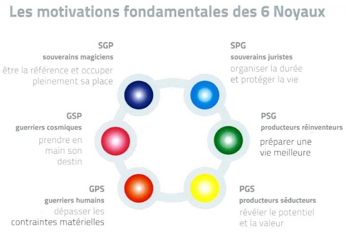 Les motivations fondamentales des 6 Noyaux SGP souverains magiciens être la référence et occuper pleinement sa place SPG souverains juristes organiser la durée et protéger la vie GSP guerriers cosmiques prendre en main son destin PSG producteurs réinventeurs préparer une vie meilleure GPS guerriers humains dépasser les contraintes matérielles PGS producteurs séducteurs révéler le potentiel et la valeur