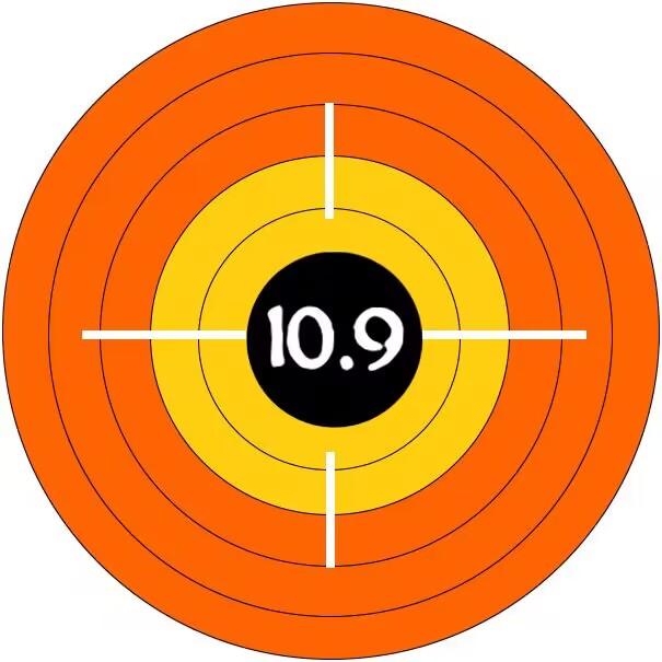 10.9
