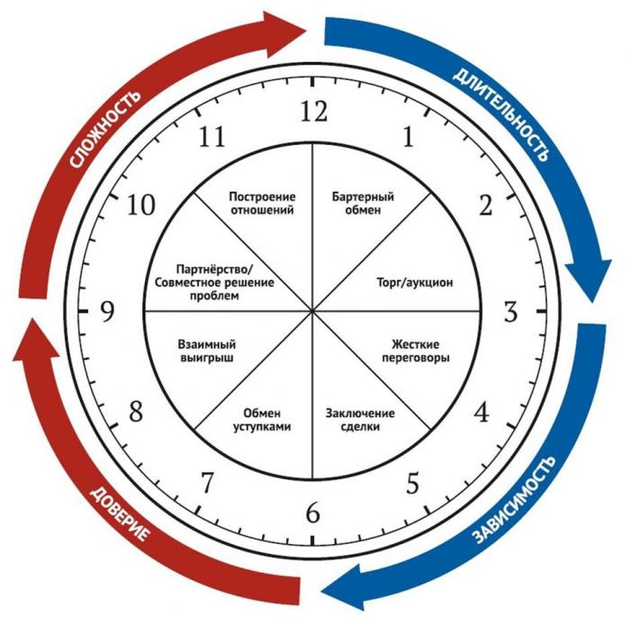 Бартерный обмен, Торг/аукцион, Жесткие переговоры, Заключение сделки, Обмен уступками, Взаимный выигрыш, Партнёрство/Совместное решение проблем, Построение отношений, ДЛИТЕЛЬНОСТЬ, ЗАВИСИМОСТЬ, ДОВЕРИЕ, СЛОЖНОСТЬ.