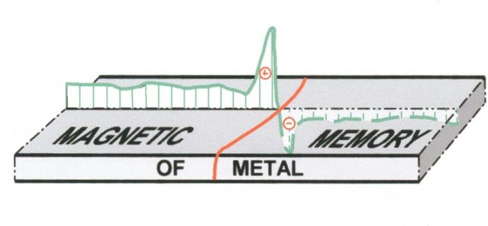 MAGNETIC OF METAL MEMORY