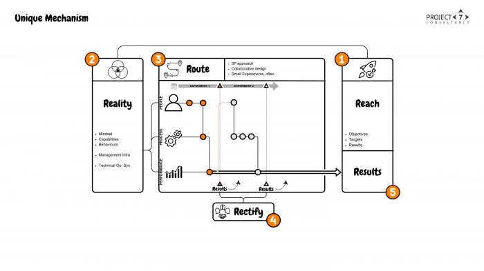 Project 7 Consultancy Unique Mechanism Reach Reality Route Rectify Results Objectives Targets Results Mindset Capabilities Behaviours Management Infra Technical Op. Sys 3P approach Collaborative design Small Experiments often Experiment 1 Experiment 2 Per