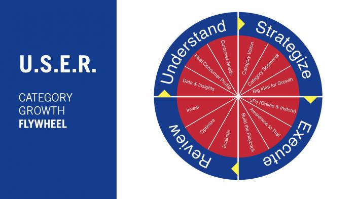 STRATEGIZE CUSTOMER NEEDS U.S.E.R. IDEAL CONSUMER PROFILE UNDERSTAND CATEGORY VISION DATA & INSIGHTS CATEGORY SEGMENTS CATEGORY BIG IDEA FOR GROWTH 5PS (ONLINE & INSTORE) GROWTH INVEST AWARENESS TO TRIAL BUILD THE PLAYBOOK FLYWHEEL OPTIMIZE EXECUTE EVALUA